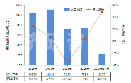 2013-2017年3月中國(guó)加強(qiáng)或與紡織材料合制硫化橡膠管(裝有附件、硬質(zhì)橡膠除外)(HS40093200)進(jìn)口總額及增速統(tǒng)計(jì)